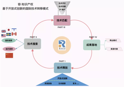 完结!2019上海科技成果转化白皮书Unit3-4