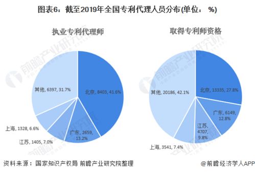 2020年中国知识产权代理行业市场现状及竞争格局分析 主要分布在北广江上四地